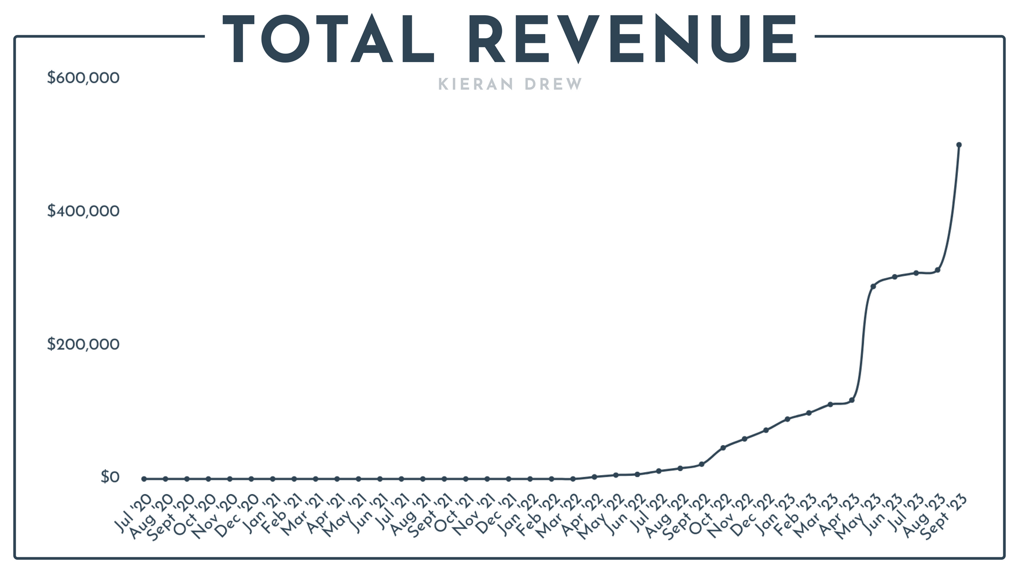 TOTAL REVENUE LINE CHART ALL TIME