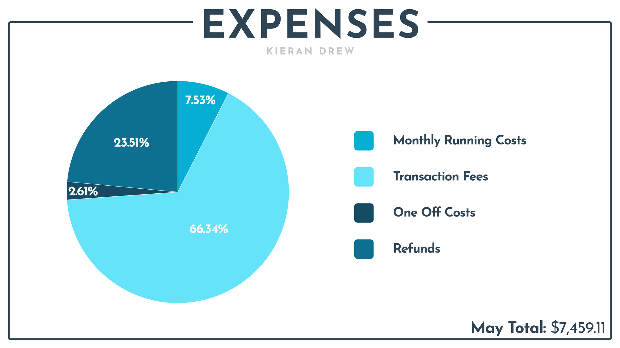 Pie chart May expenses