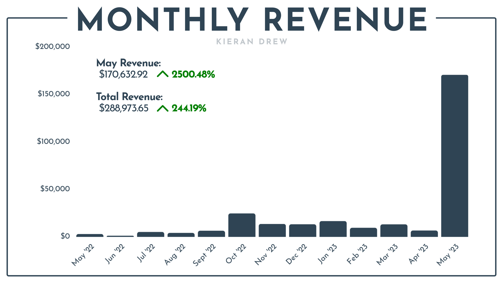 MONTHLY REVENUE BAR CHART