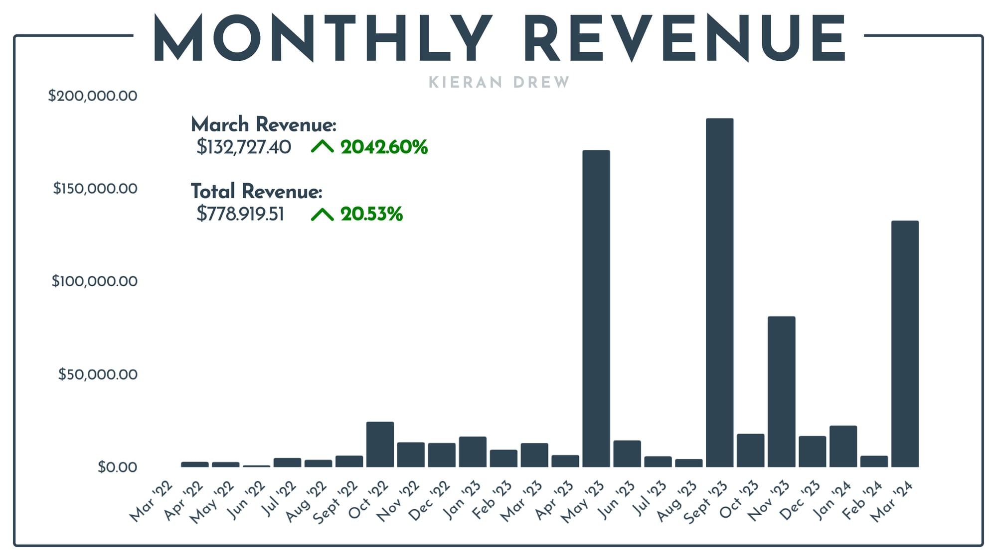 March’s Business Report (my final monthly business report)